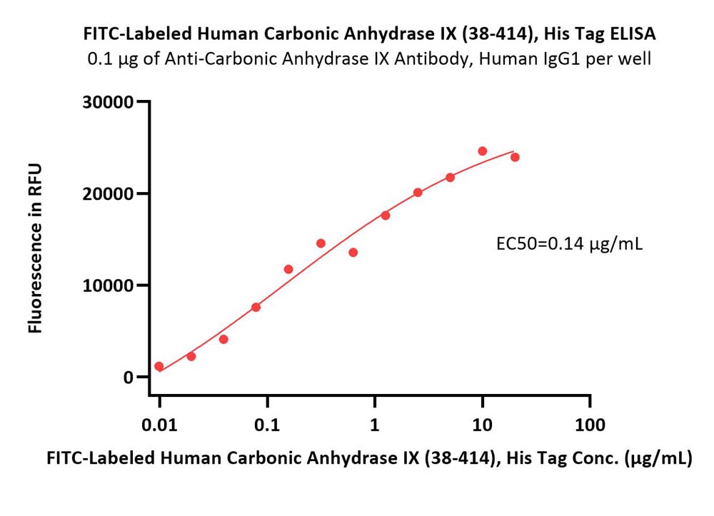  Carbonic Anhydrase IX ELISA