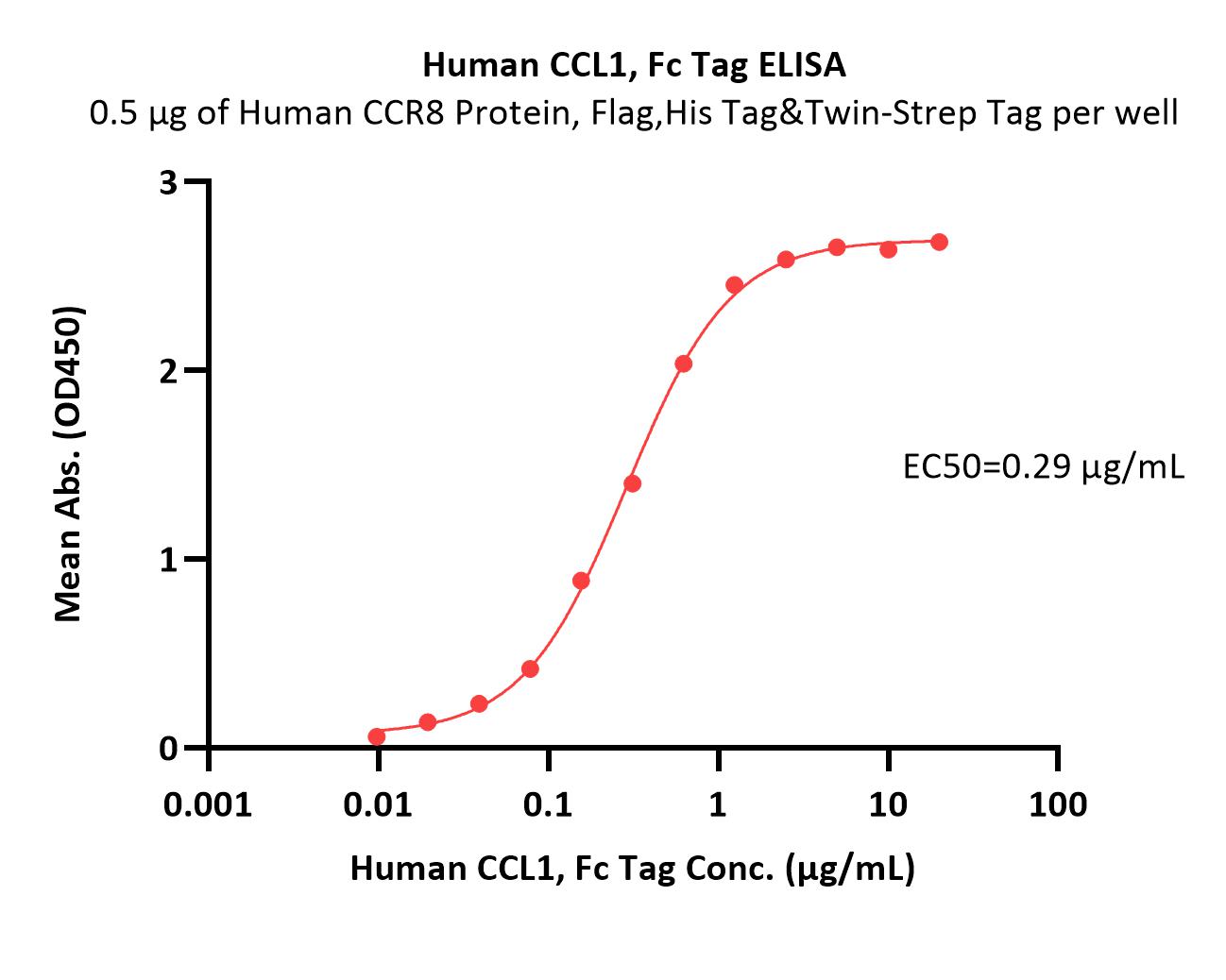  CCL1 ELISA