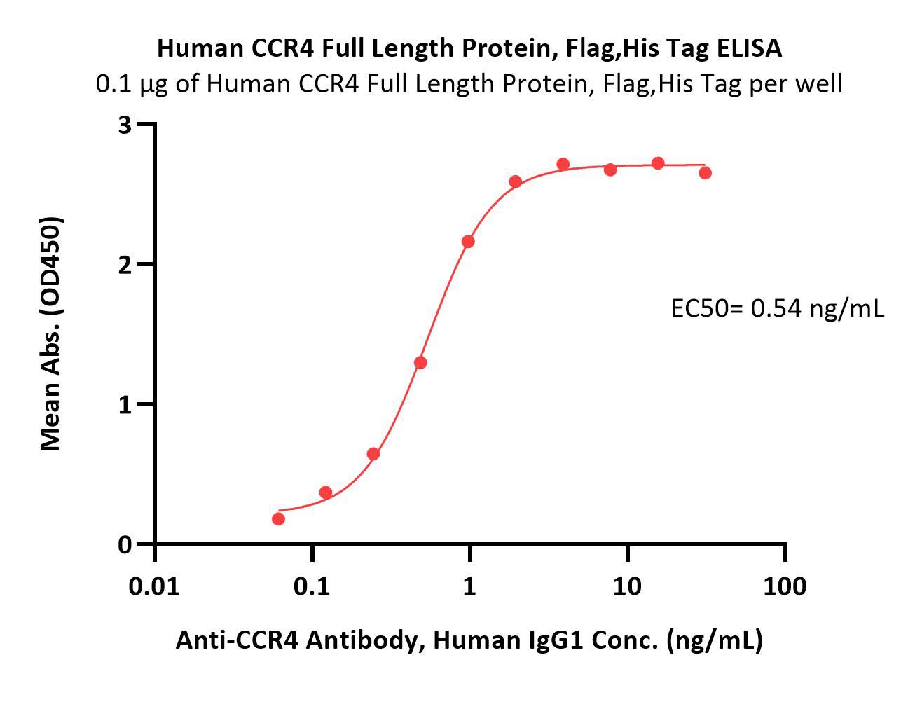  CCR4 ELISA