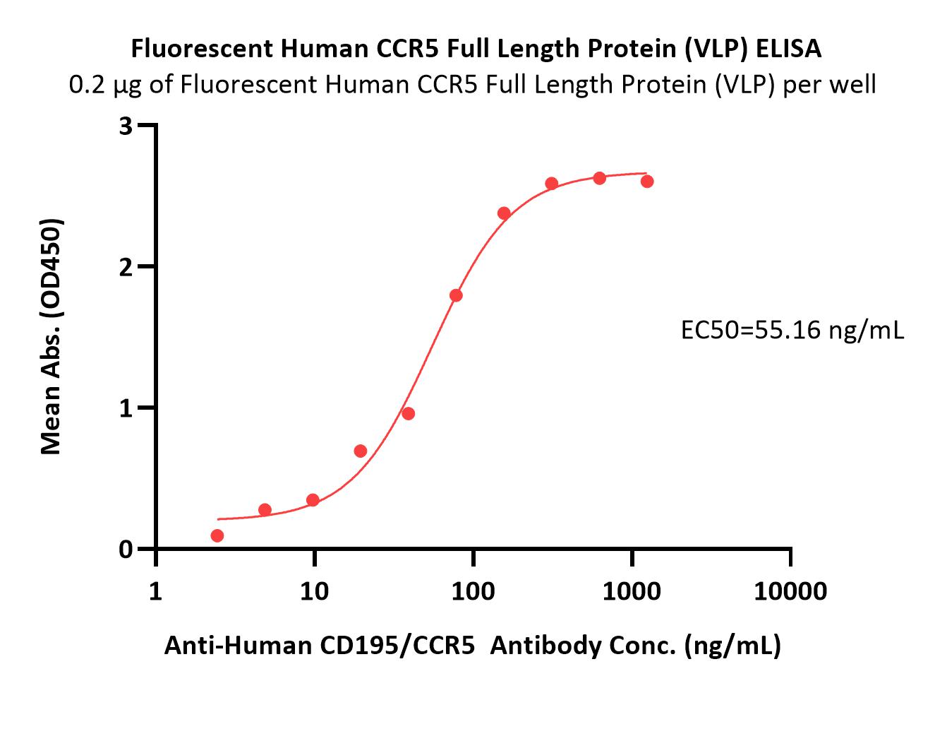  CCR5 ELISA