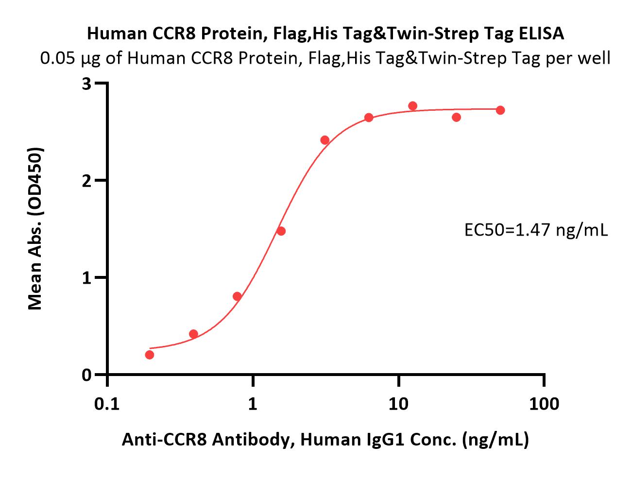  CCR8 ELISA