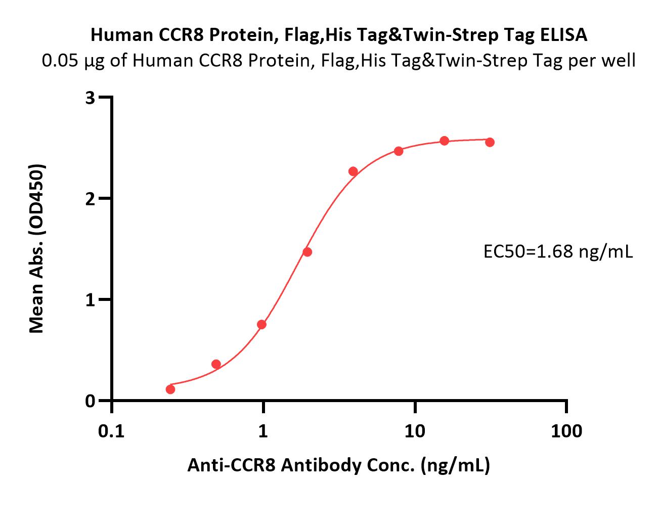  CCR8 ELISA