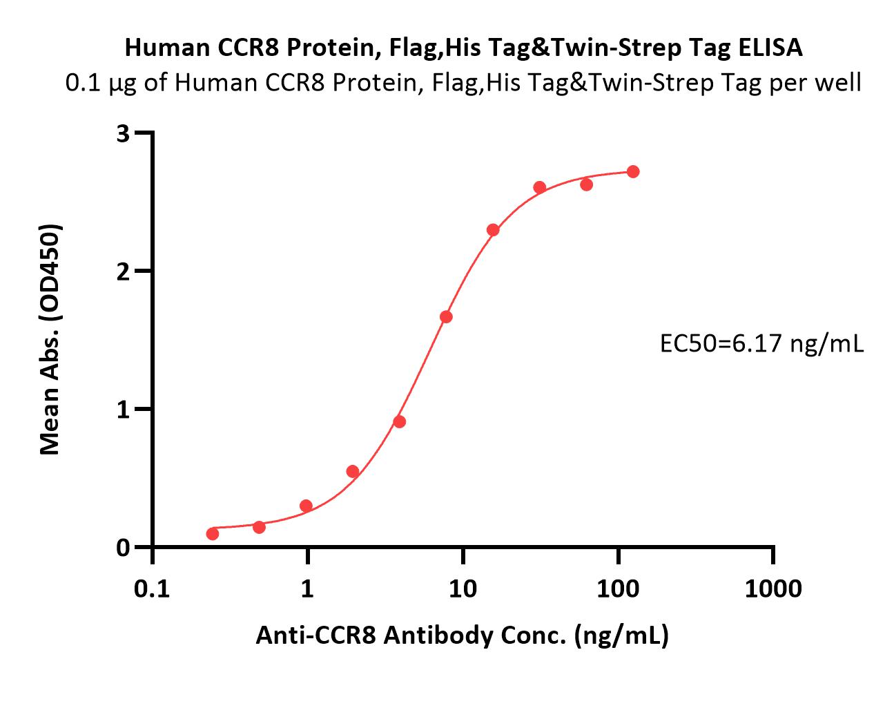  CCR8 ELISA