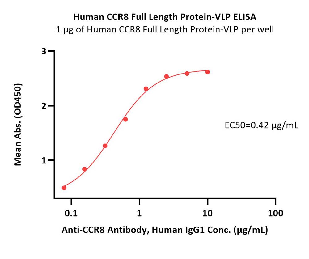  CCR8 ELISA