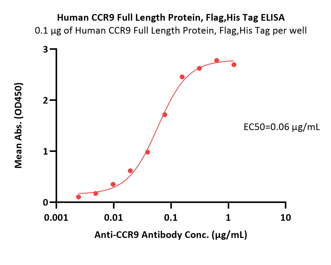  CCR9 ELISA