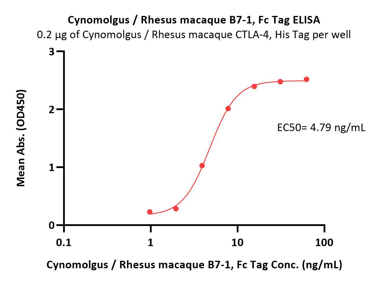  B7-1 ELISA