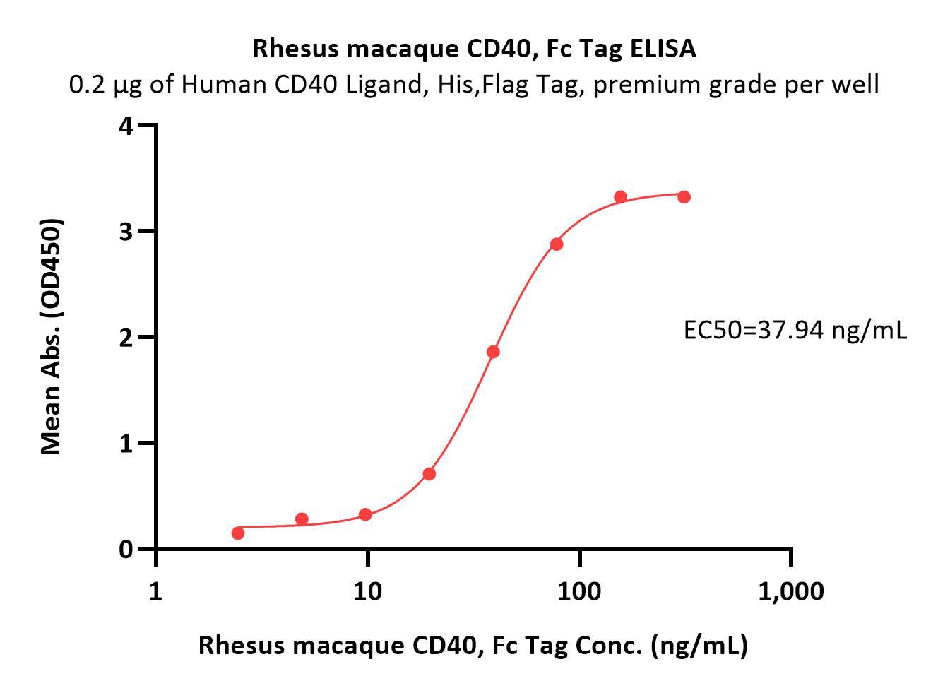  CD40 ELISA