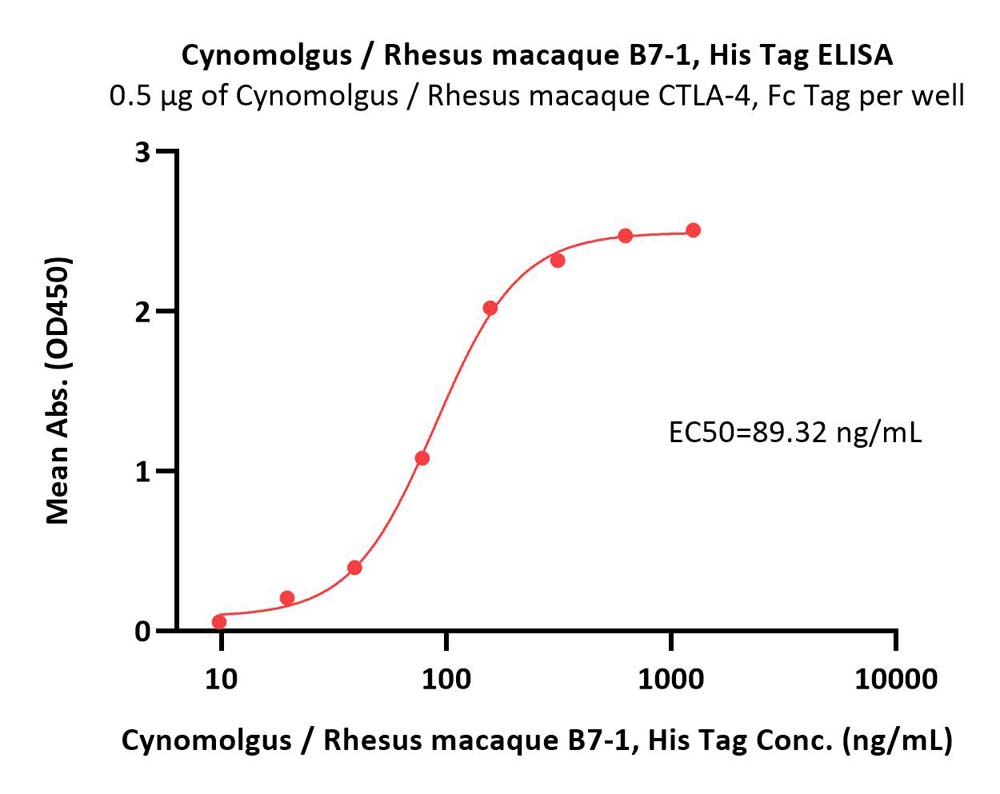  B7-1 ELISA