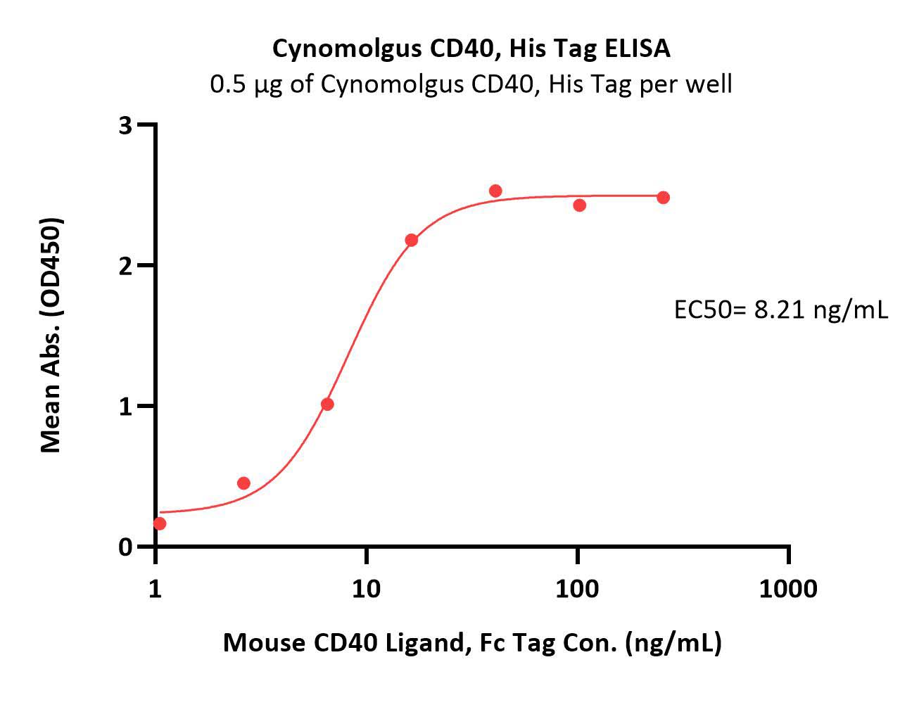  CD40 ELISA