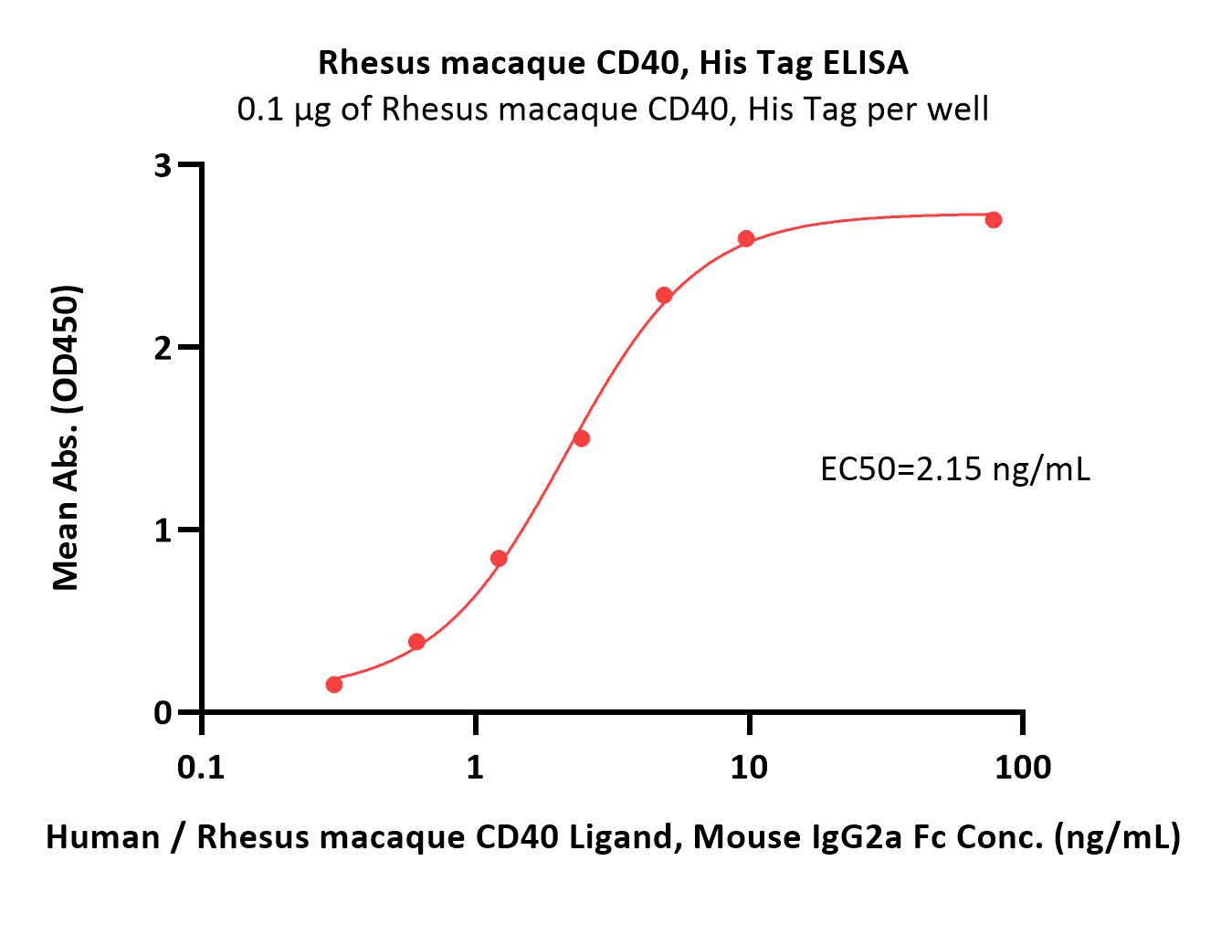  CD40 ELISA