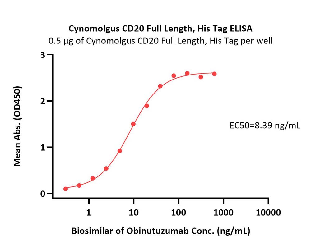  CD20 ELISA