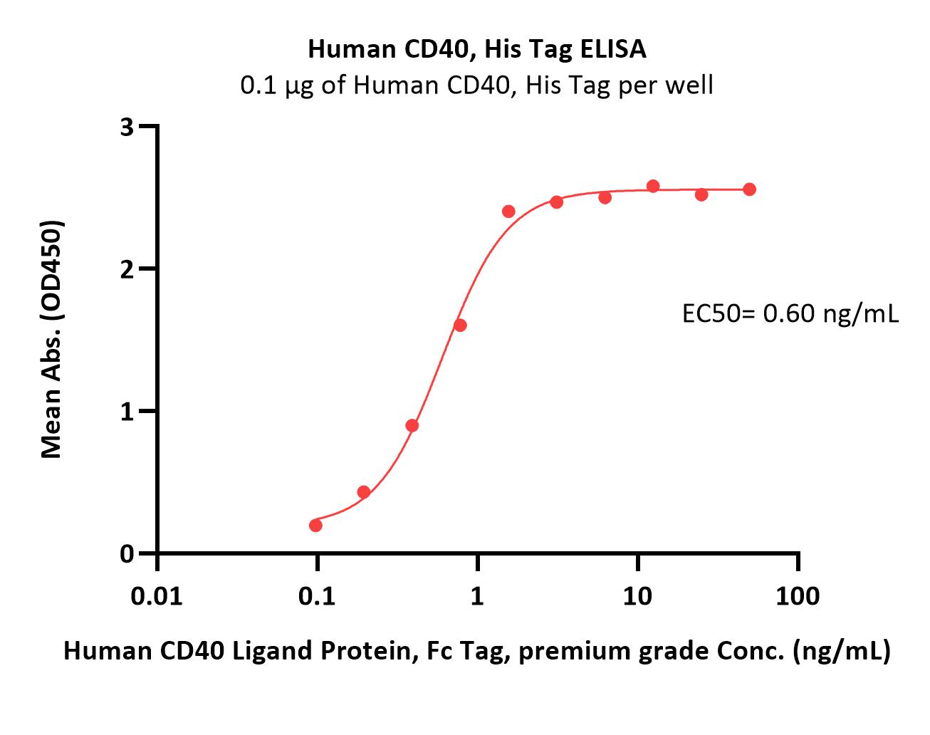  CD40 ELISA