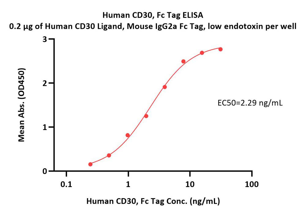  CD30 ELISA