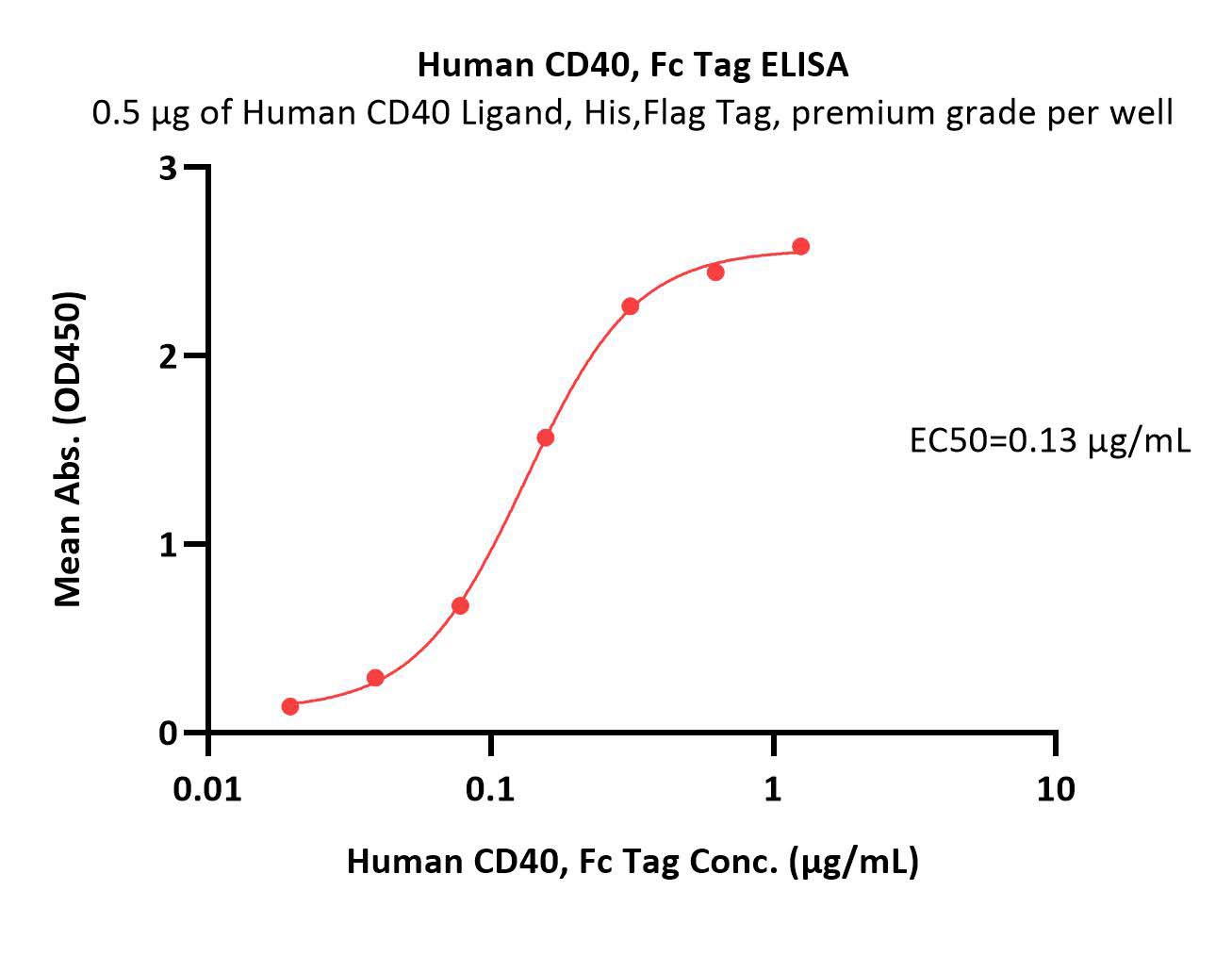  CD40 ELISA