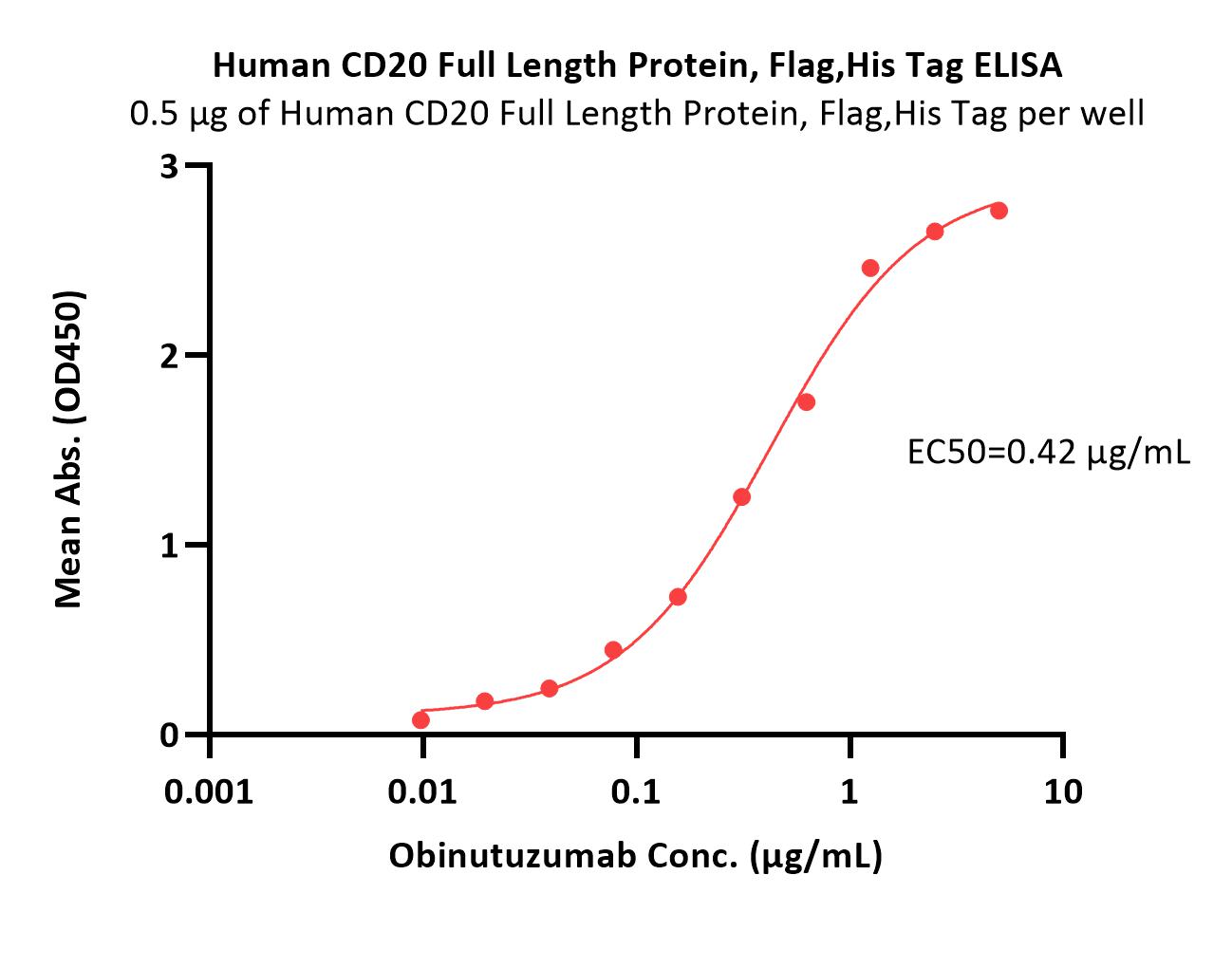  CD20 ELISA