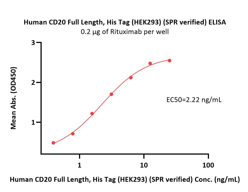  CD20 ELISA