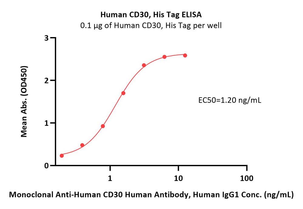  CD30 ELISA