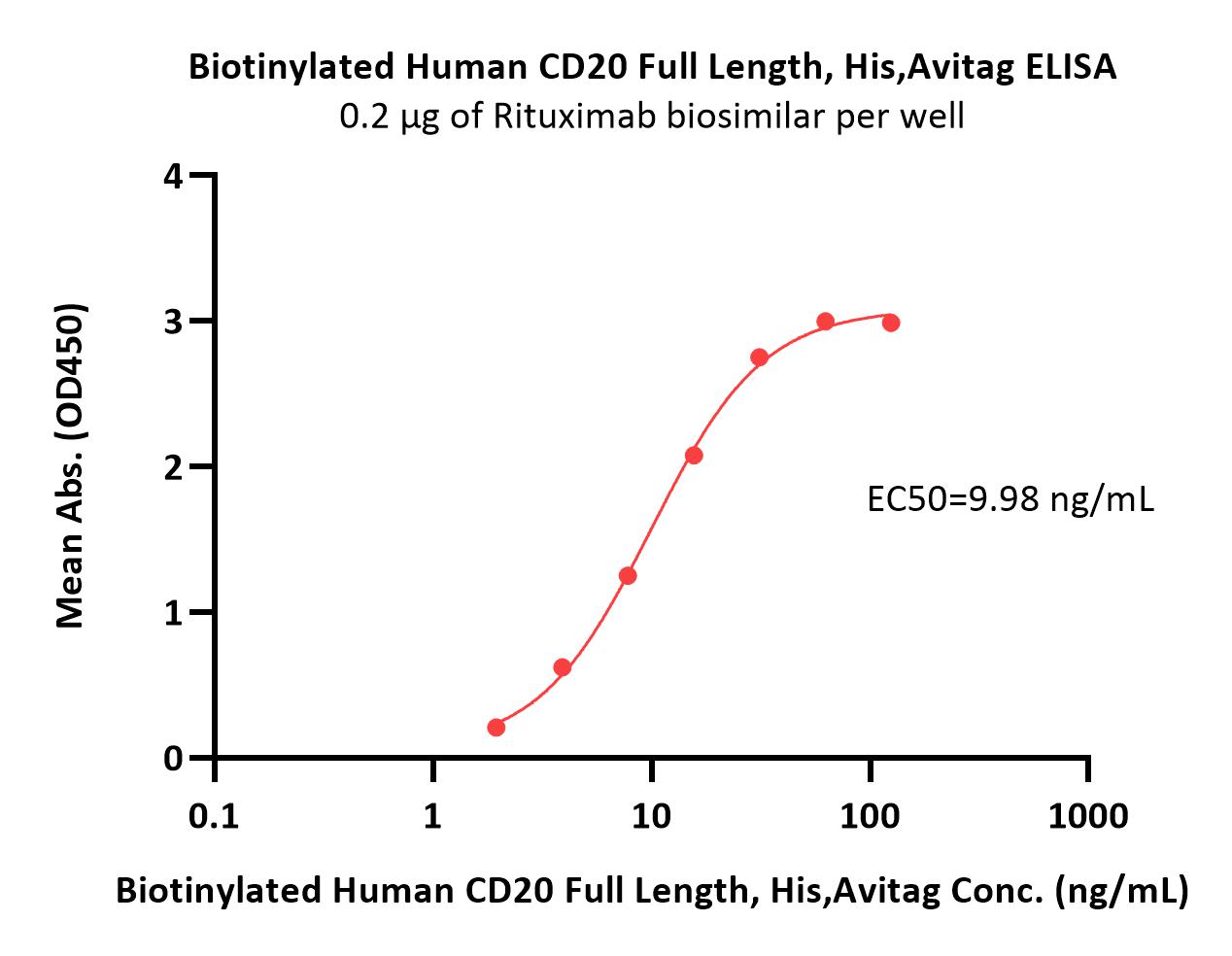  CD20 ELISA