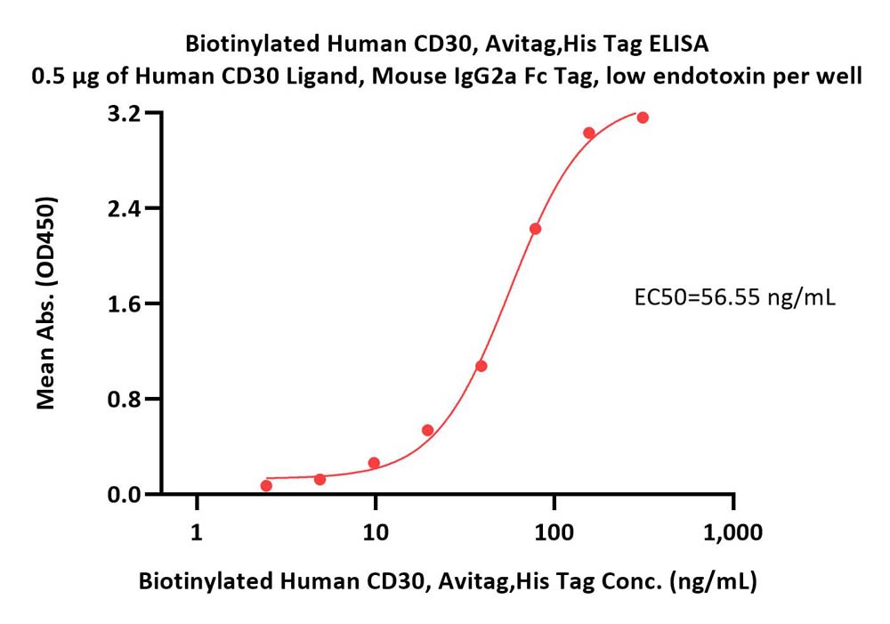  CD30 ELISA