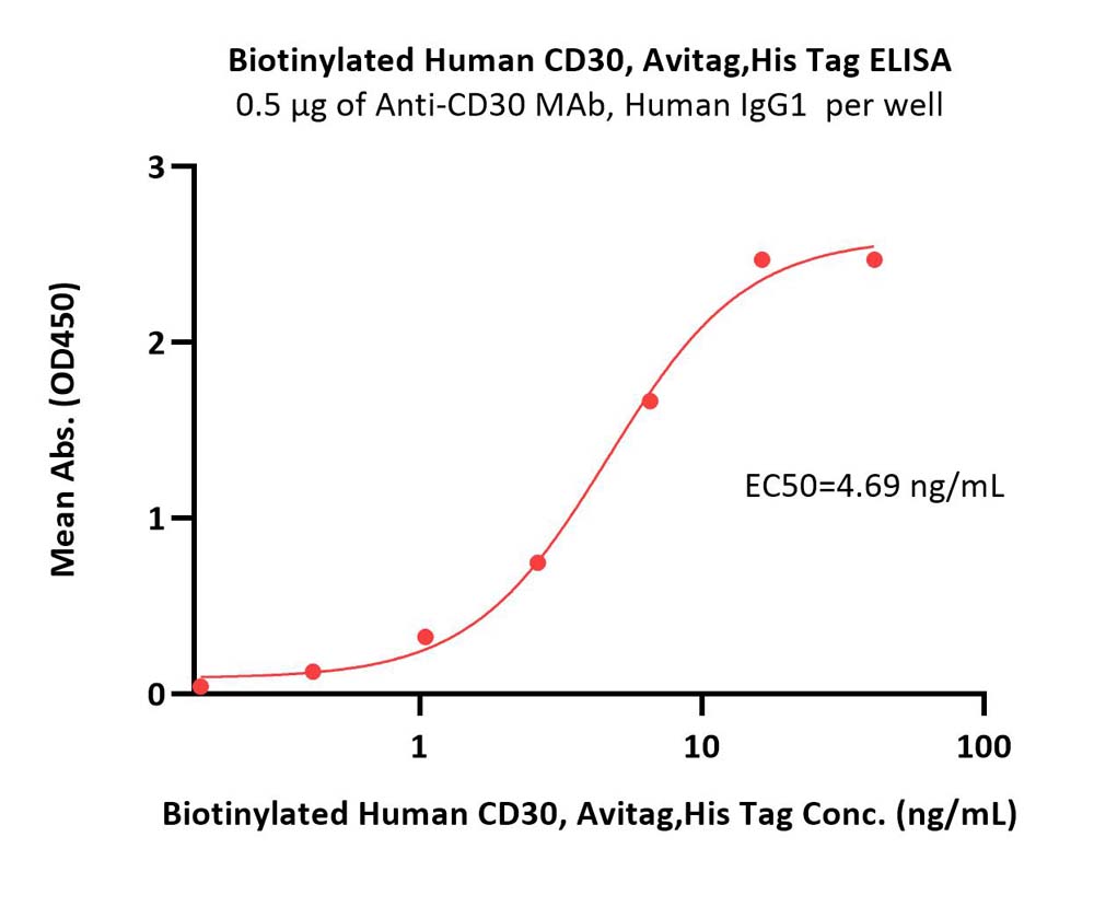  CD30 ELISA