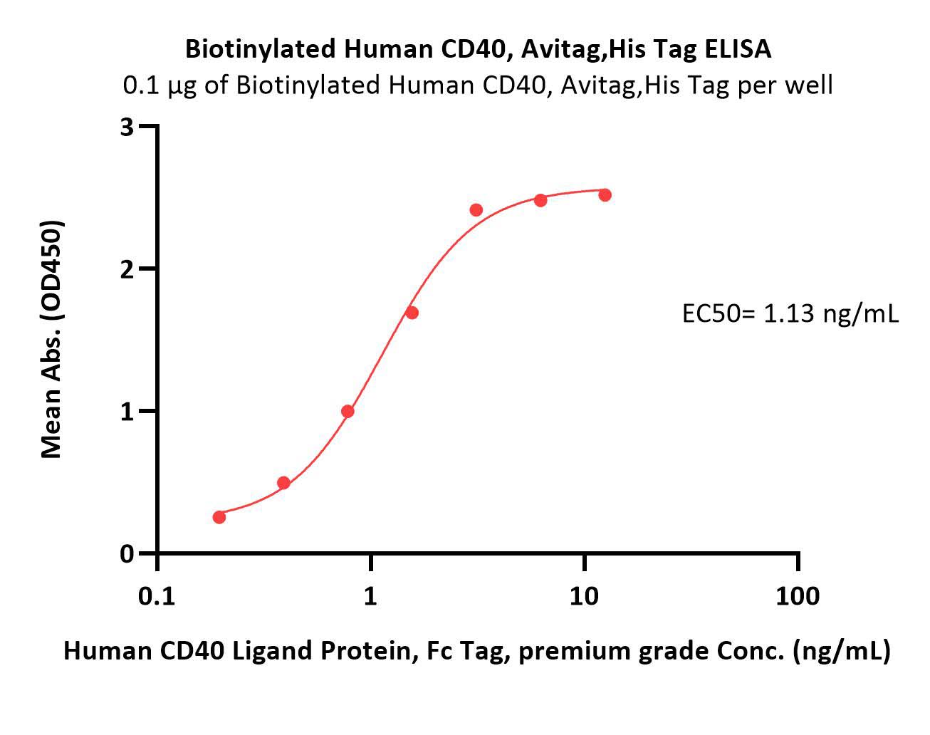  CD40 ELISA