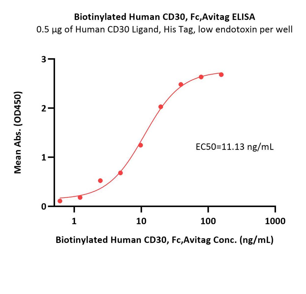  CD30 ELISA