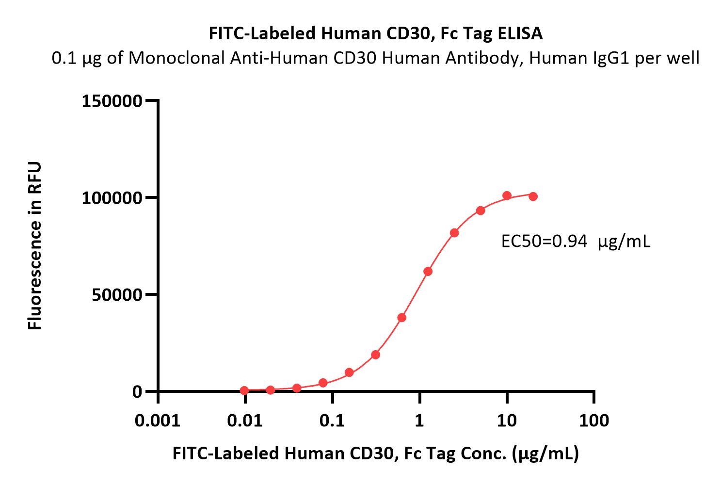  CD30 ELISA