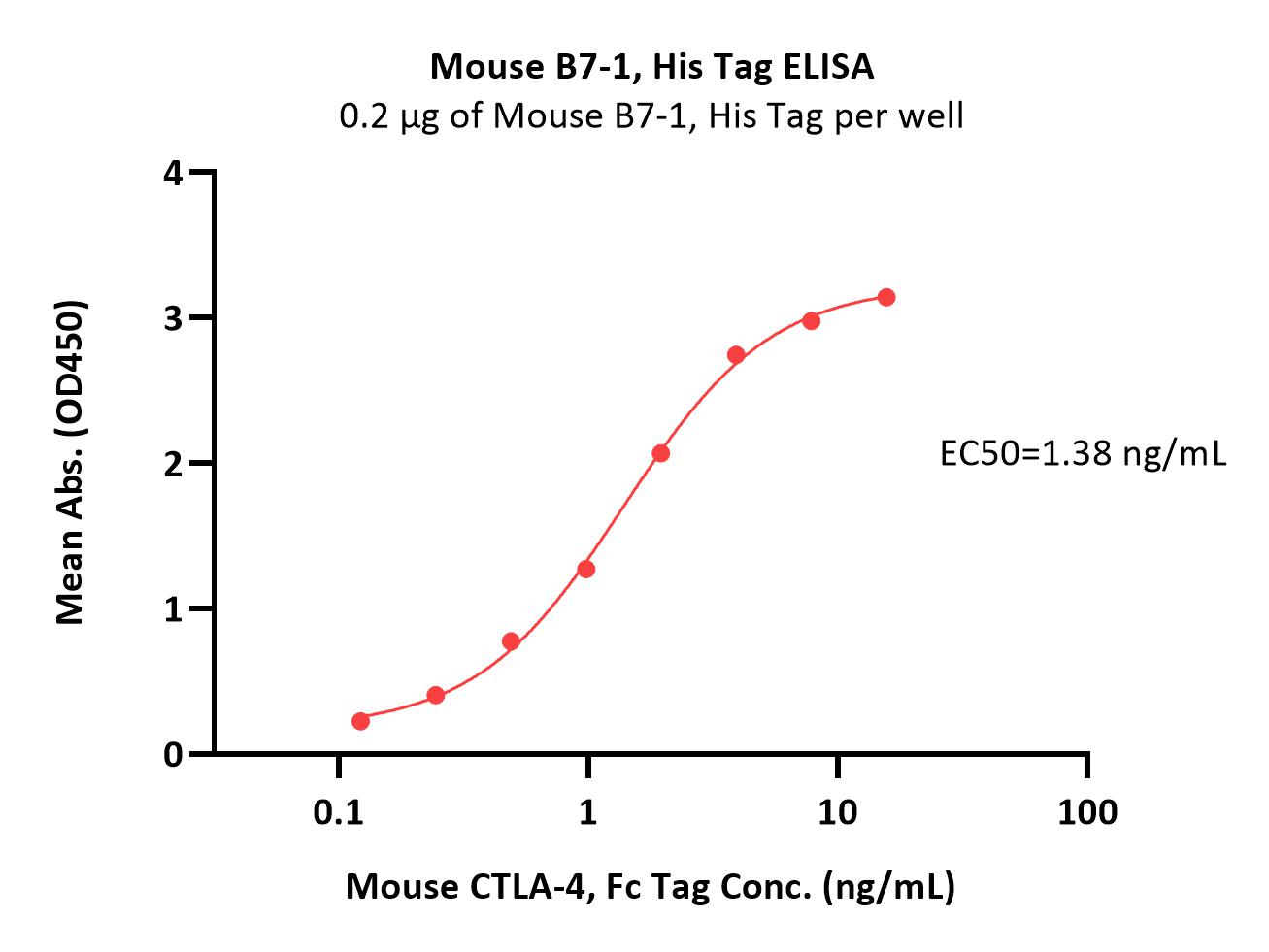  B7-1 ELISA