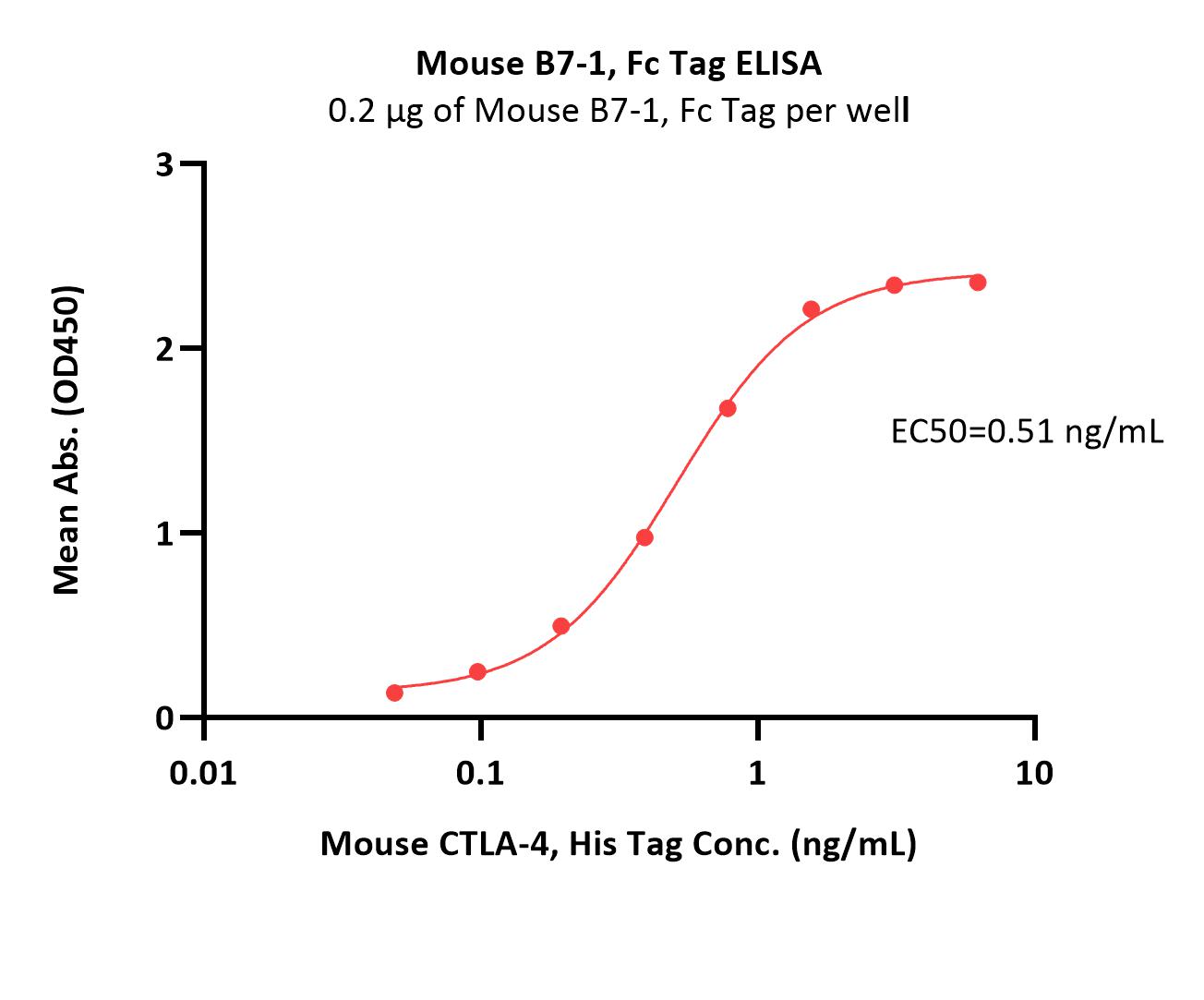  B7-1 ELISA