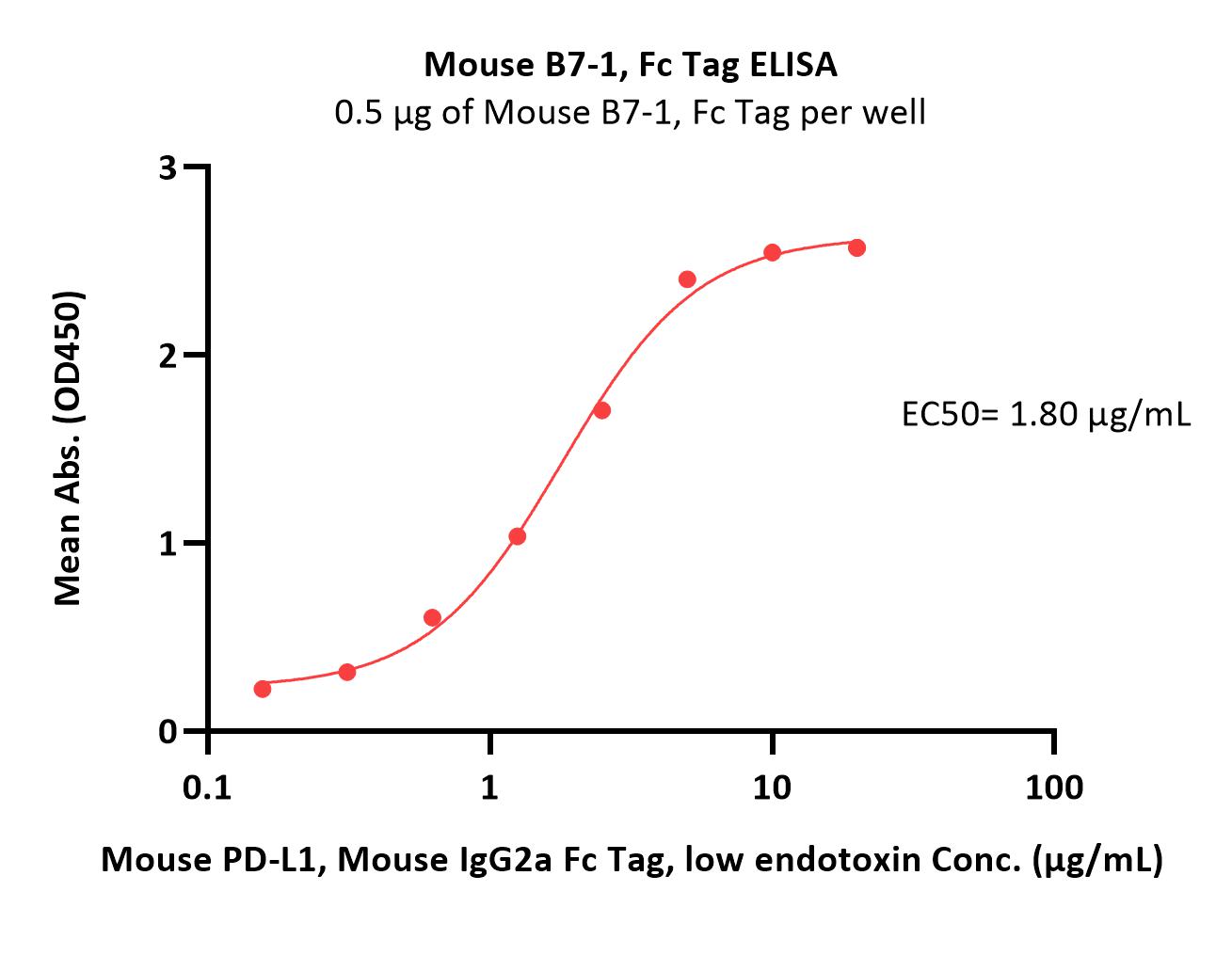  B7-1 ELISA