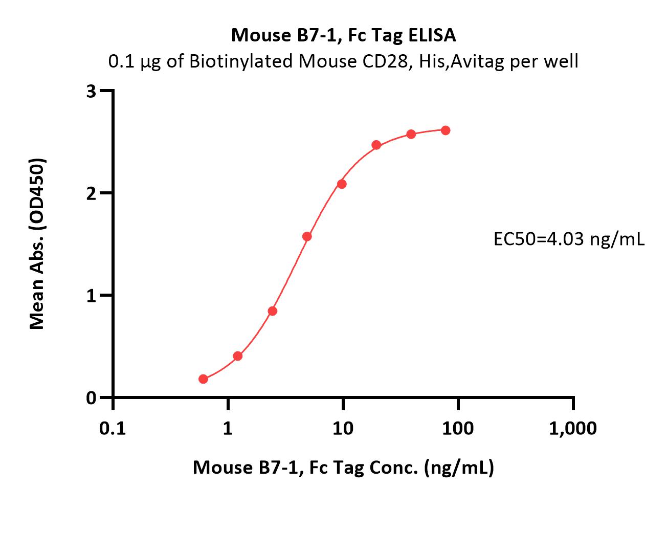  B7-1 ELISA