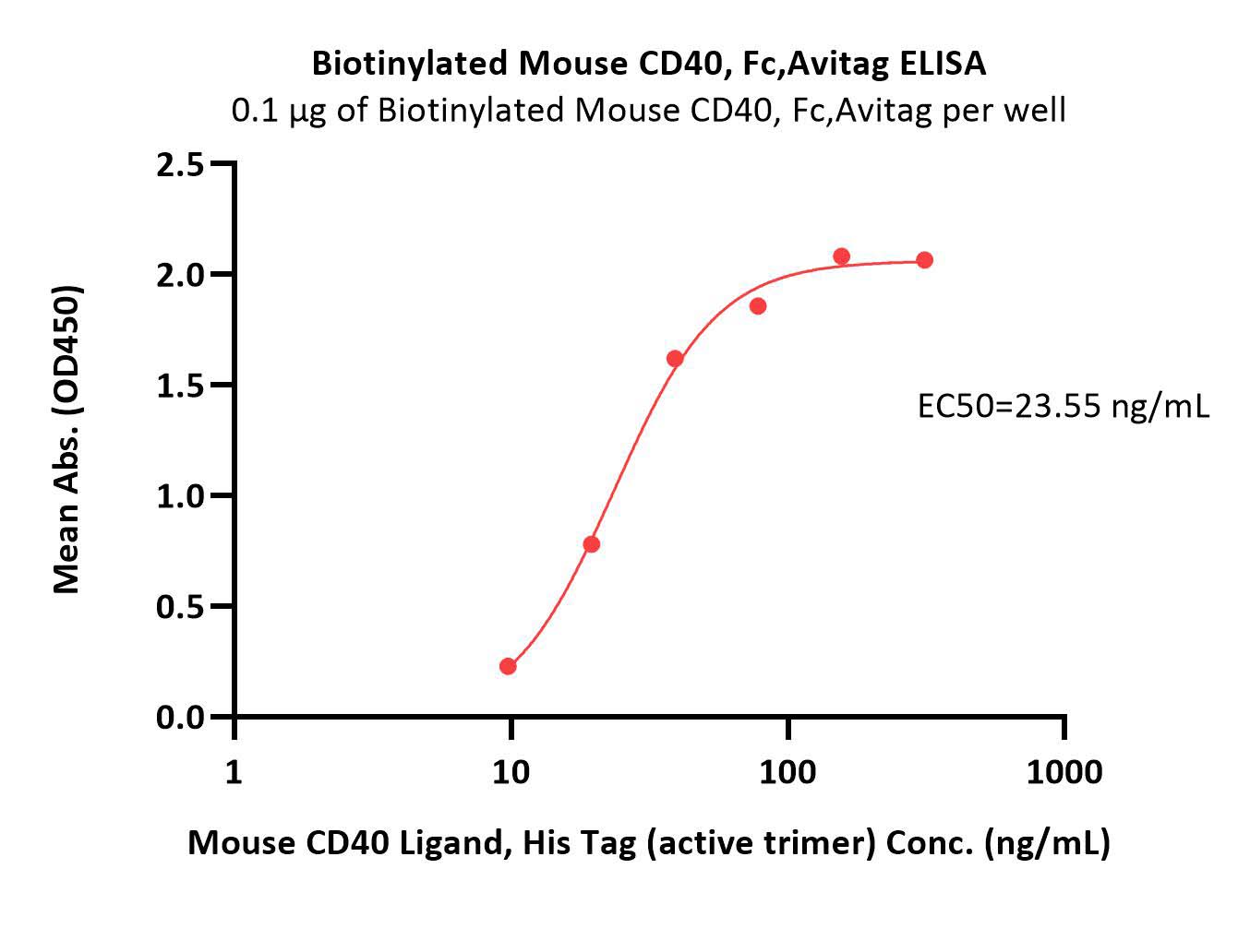  CD40 ELISA