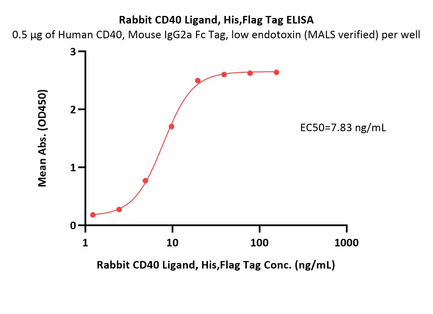  CD40 Ligand ELISA