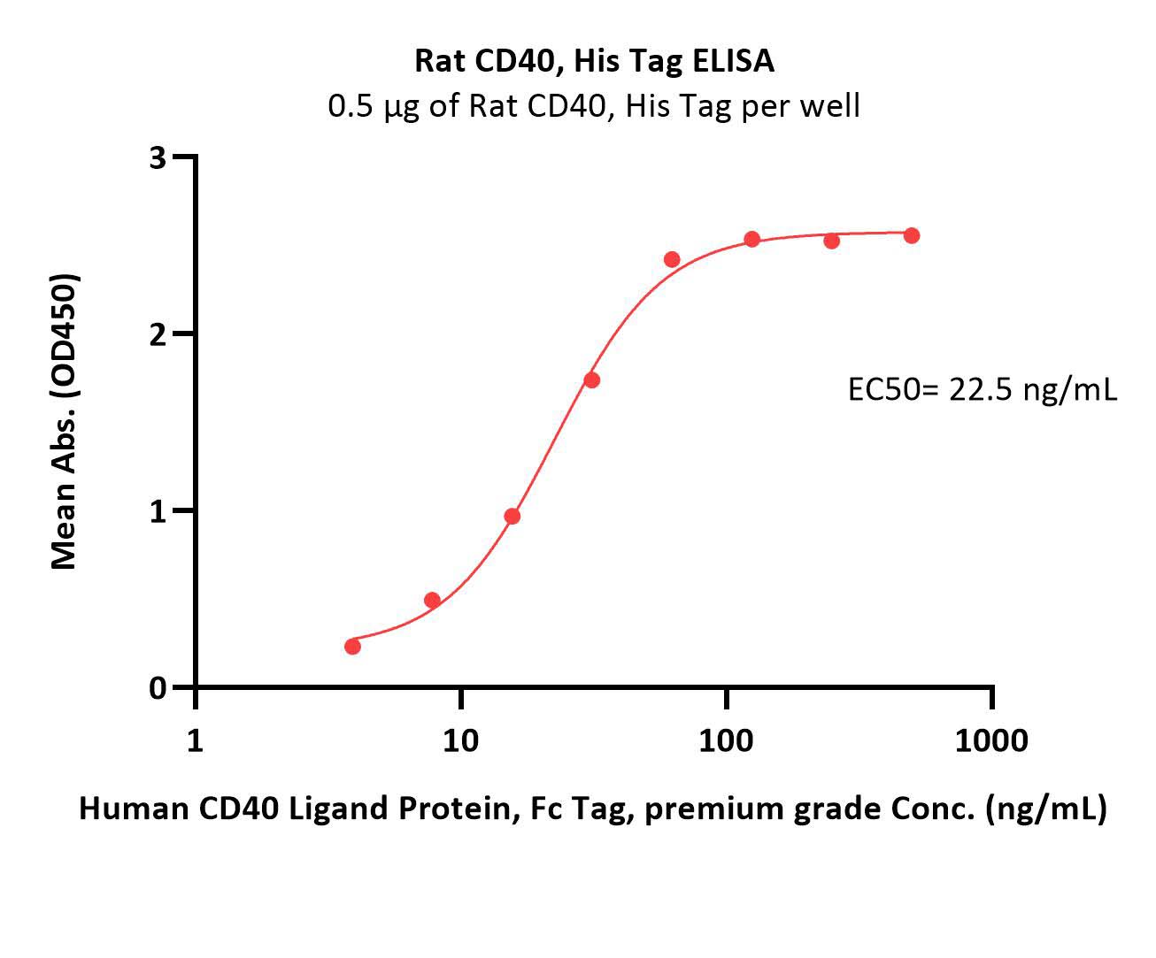  CD40 ELISA