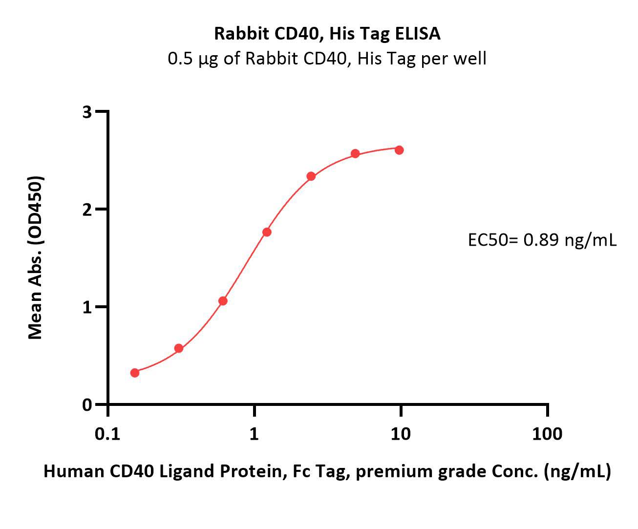  CD40 ELISA