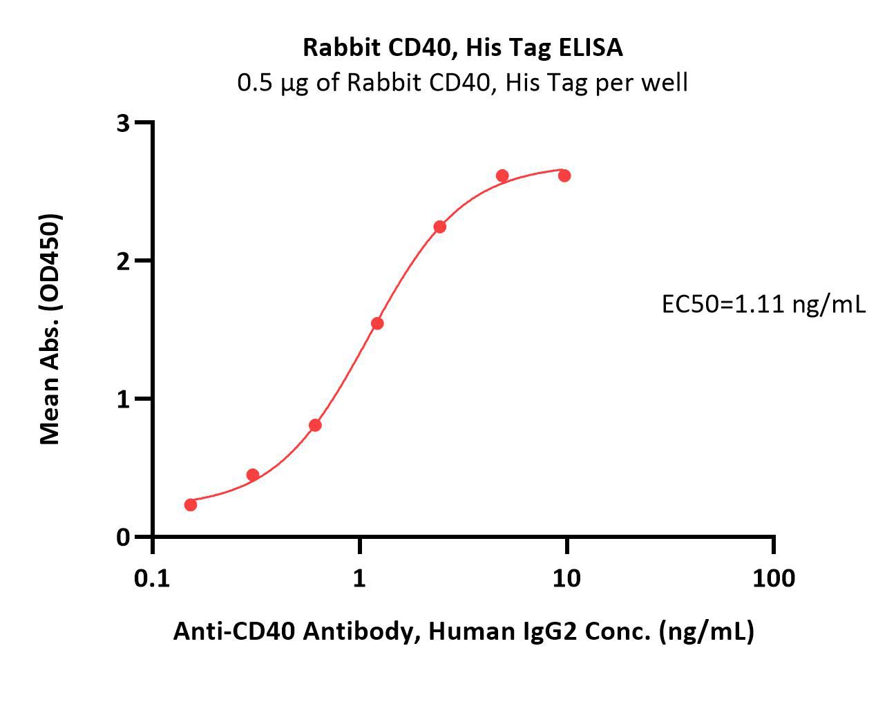  CD40 ELISA