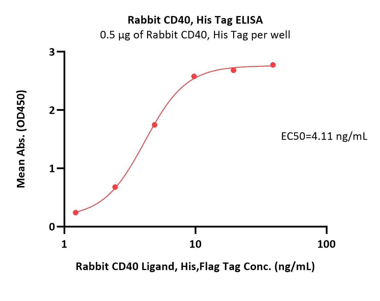  CD40 ELISA