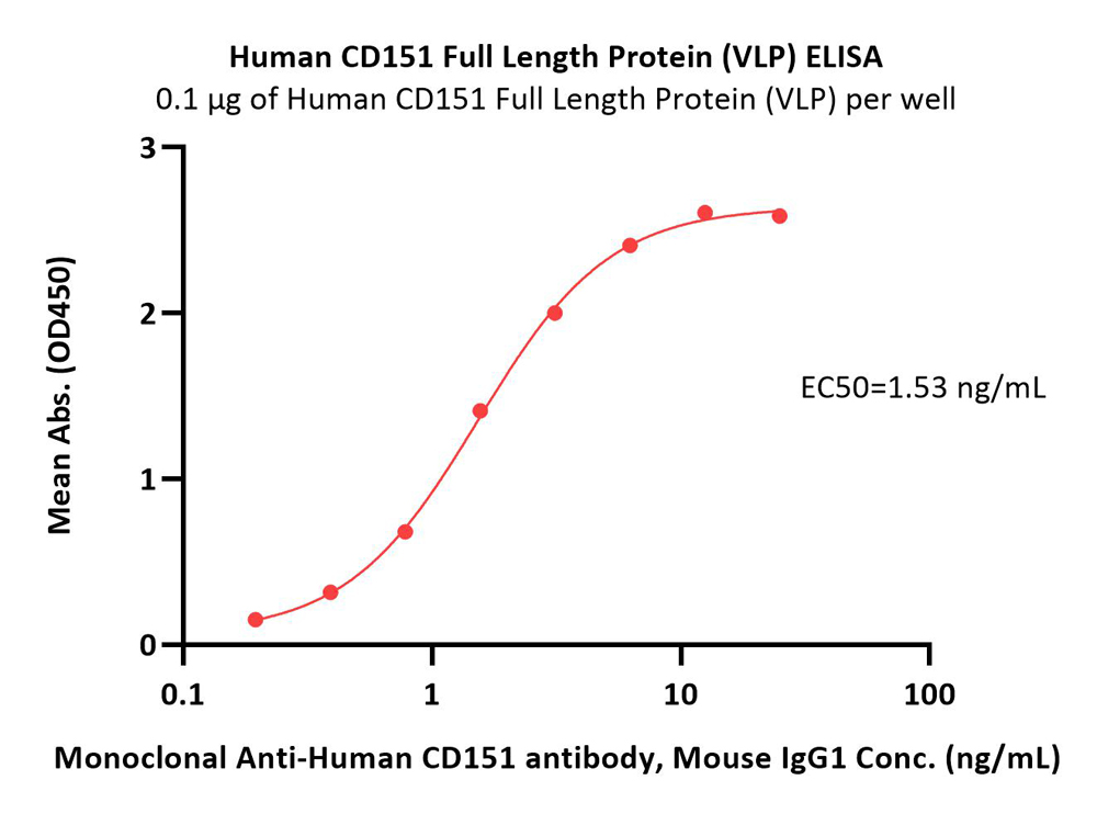  CD151 ELISA