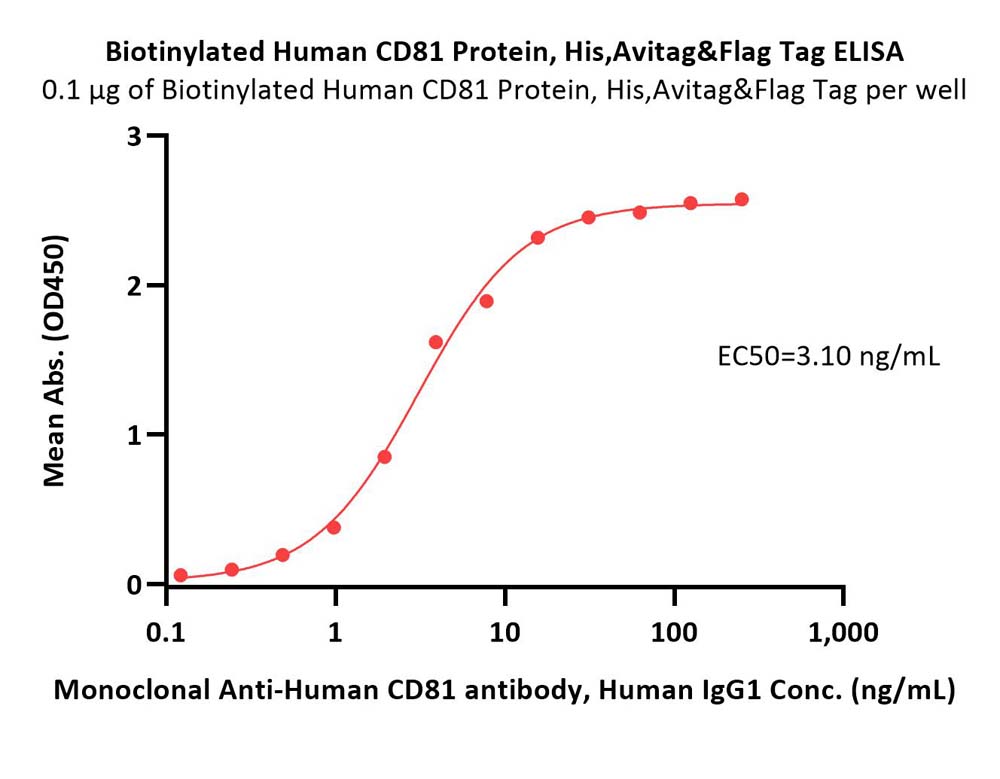  CD81 ELISA