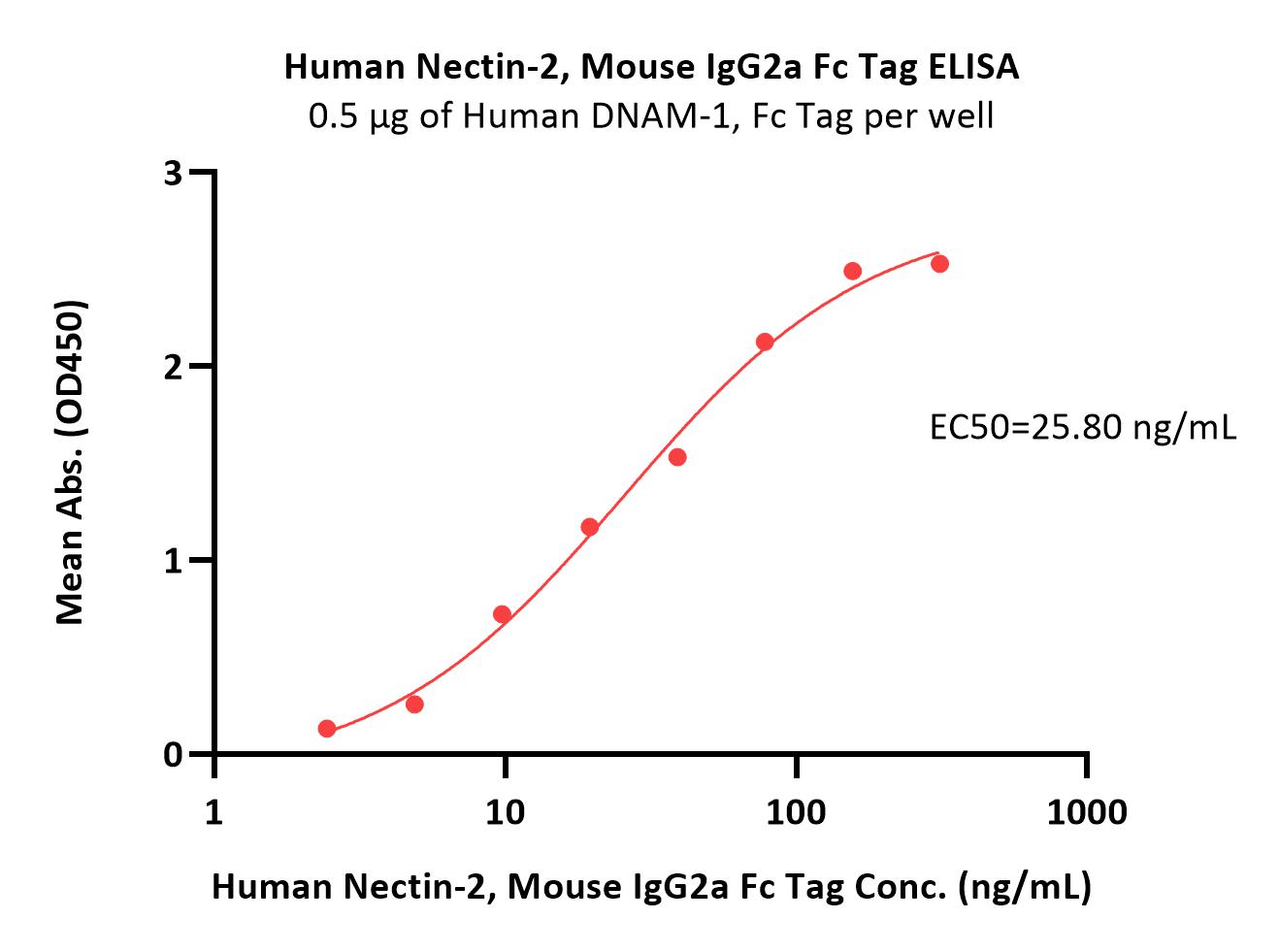  Nectin-2 ELISA