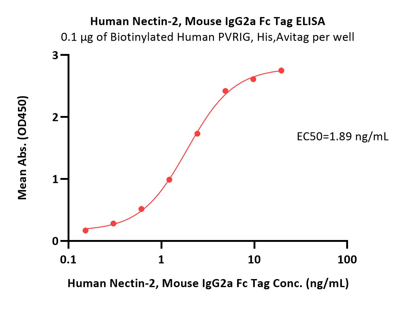  Nectin-2 ELISA