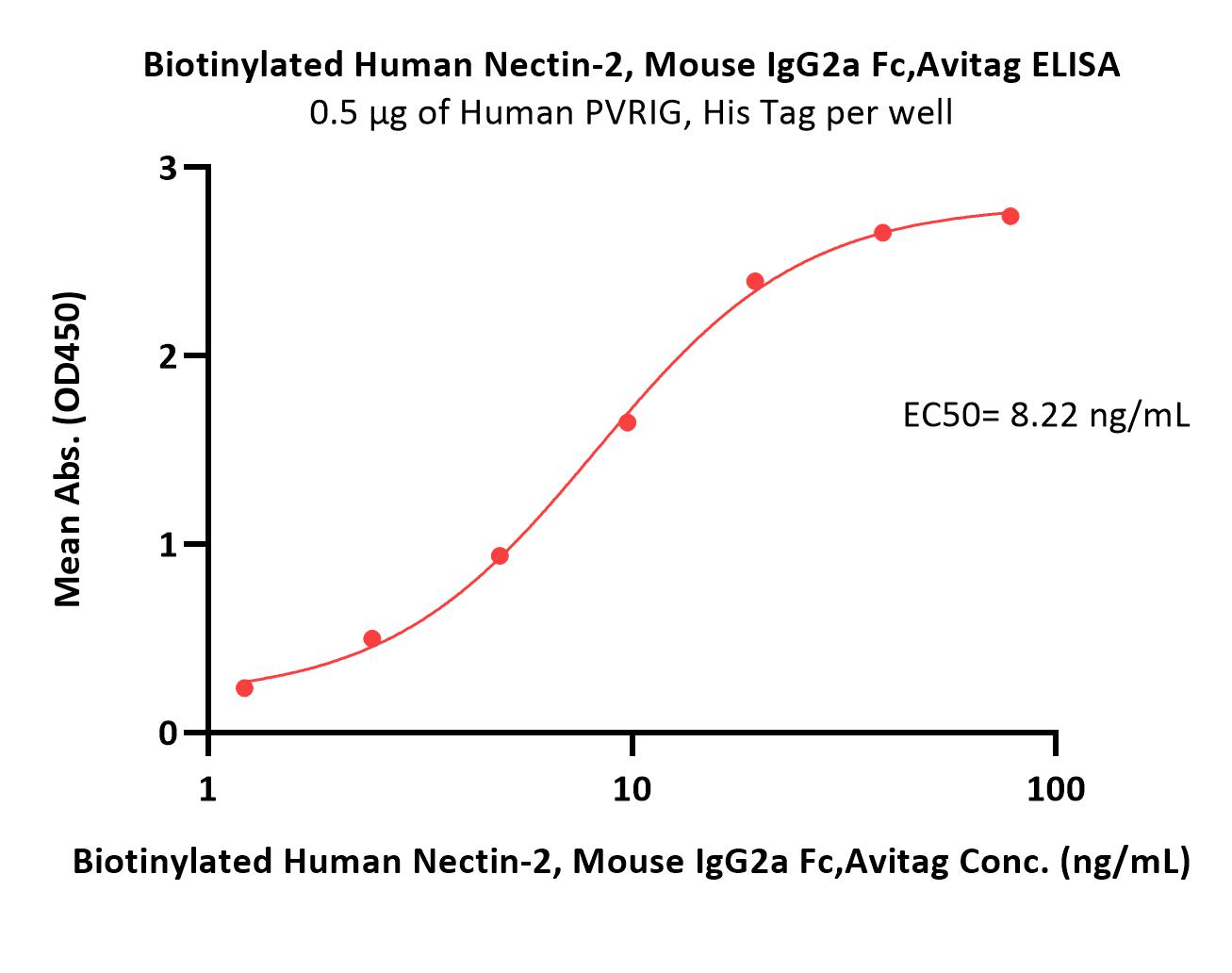  Nectin-2 ELISA