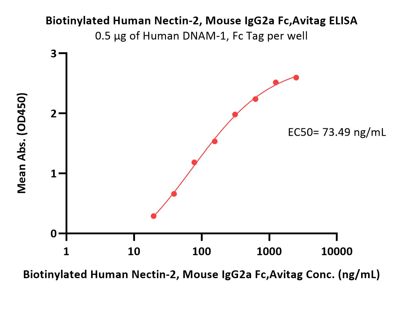  Nectin-2 ELISA