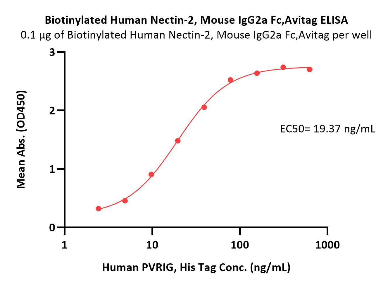  Nectin-2 ELISA