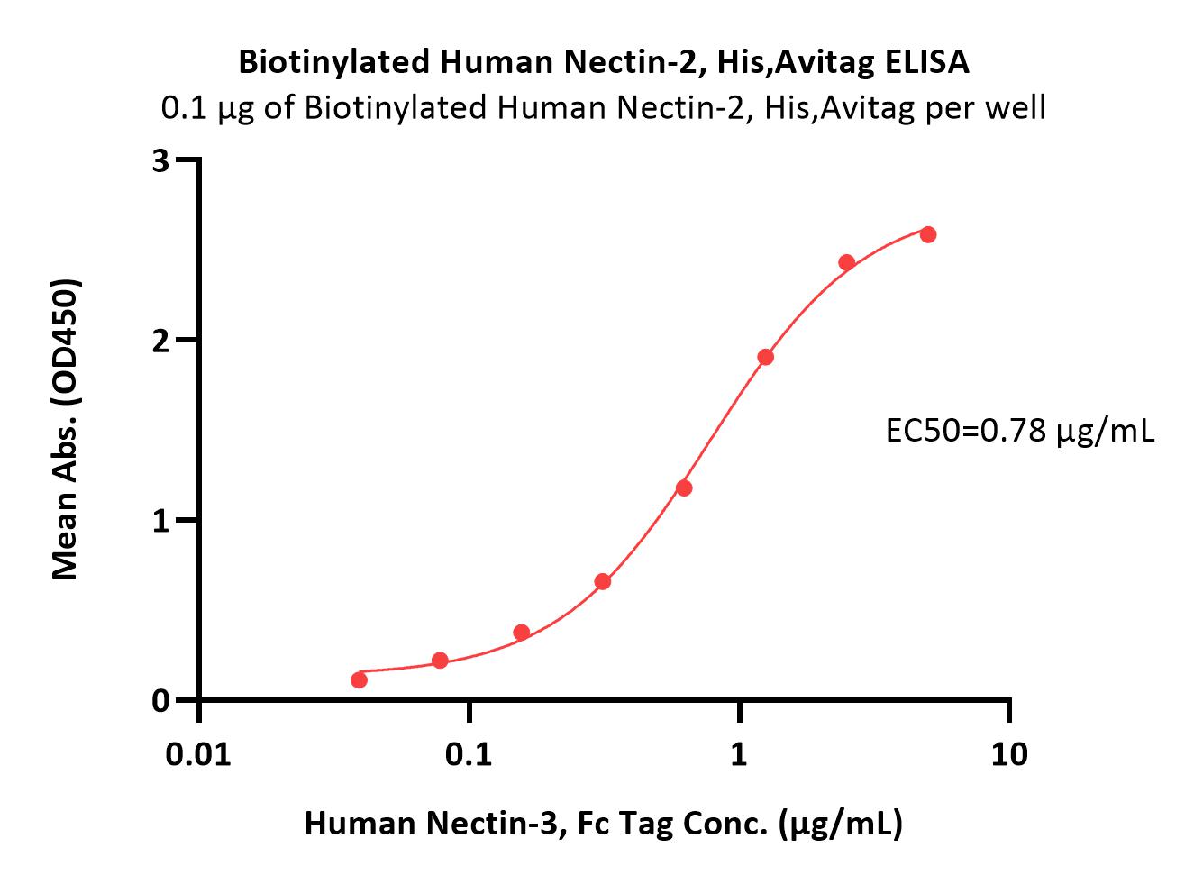  Nectin-2 ELISA