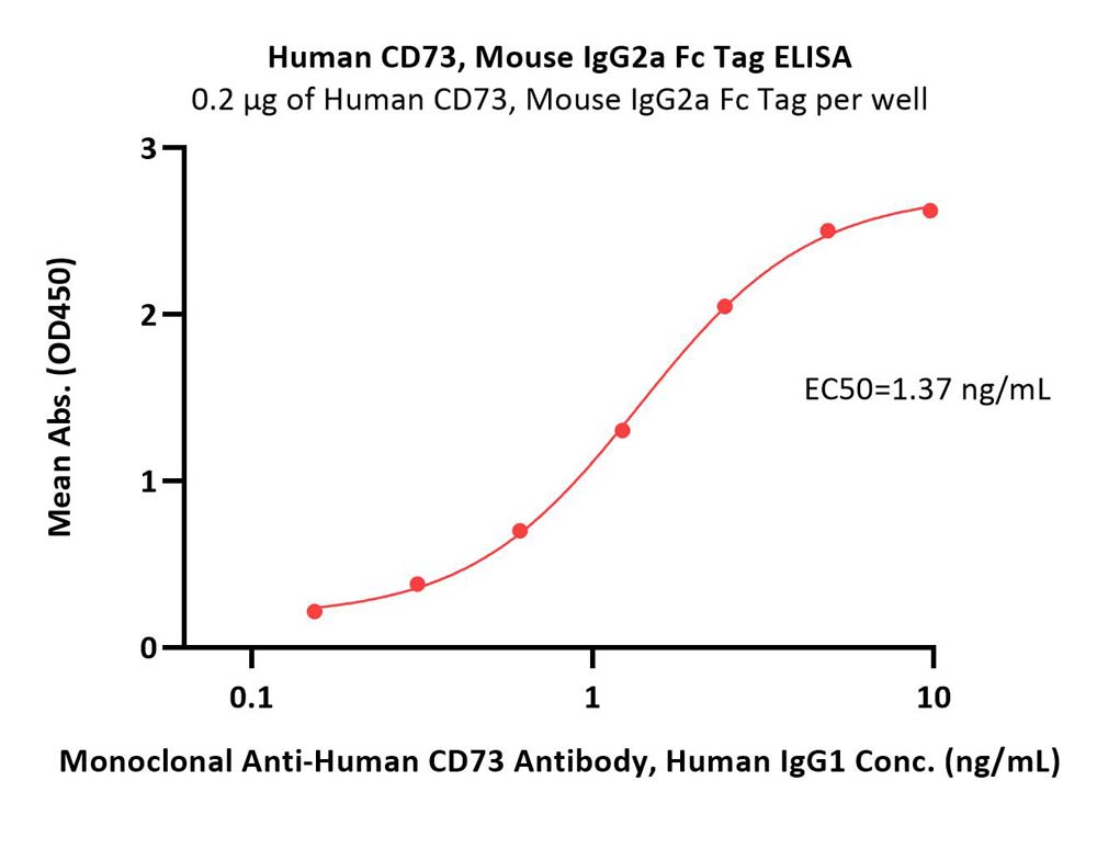  CD73 ELISA