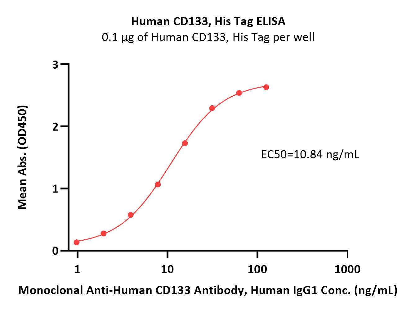  CD133 ELISA