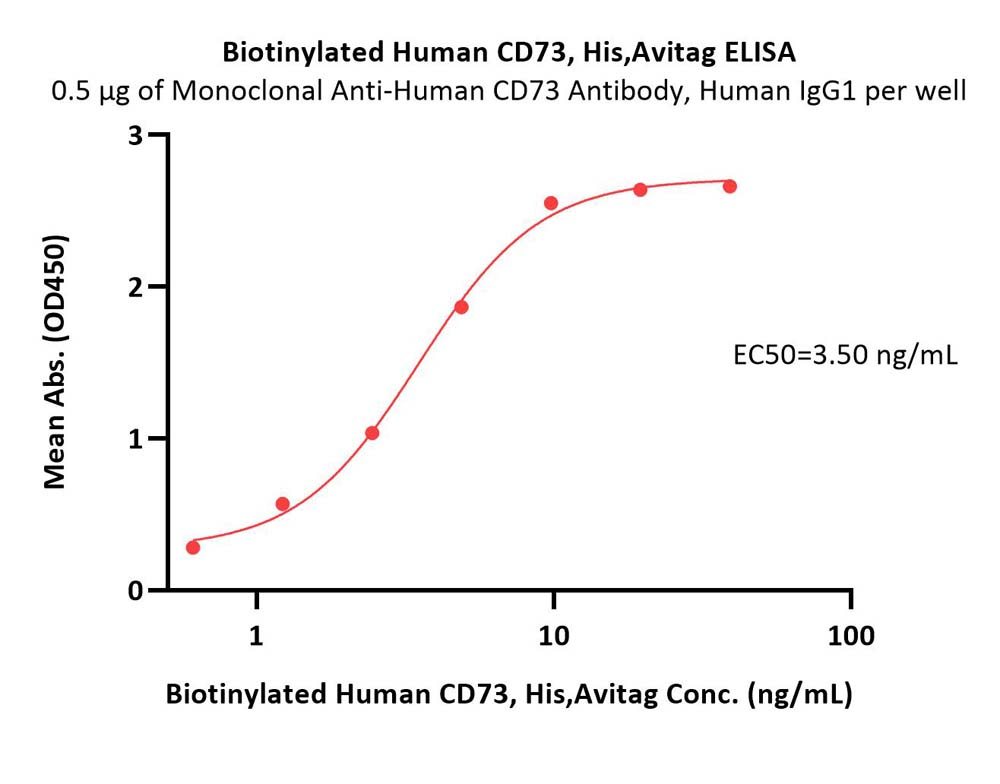  CD73 ELISA