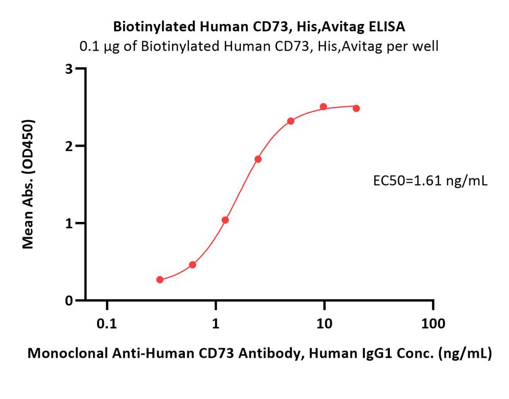  CD73 ELISA