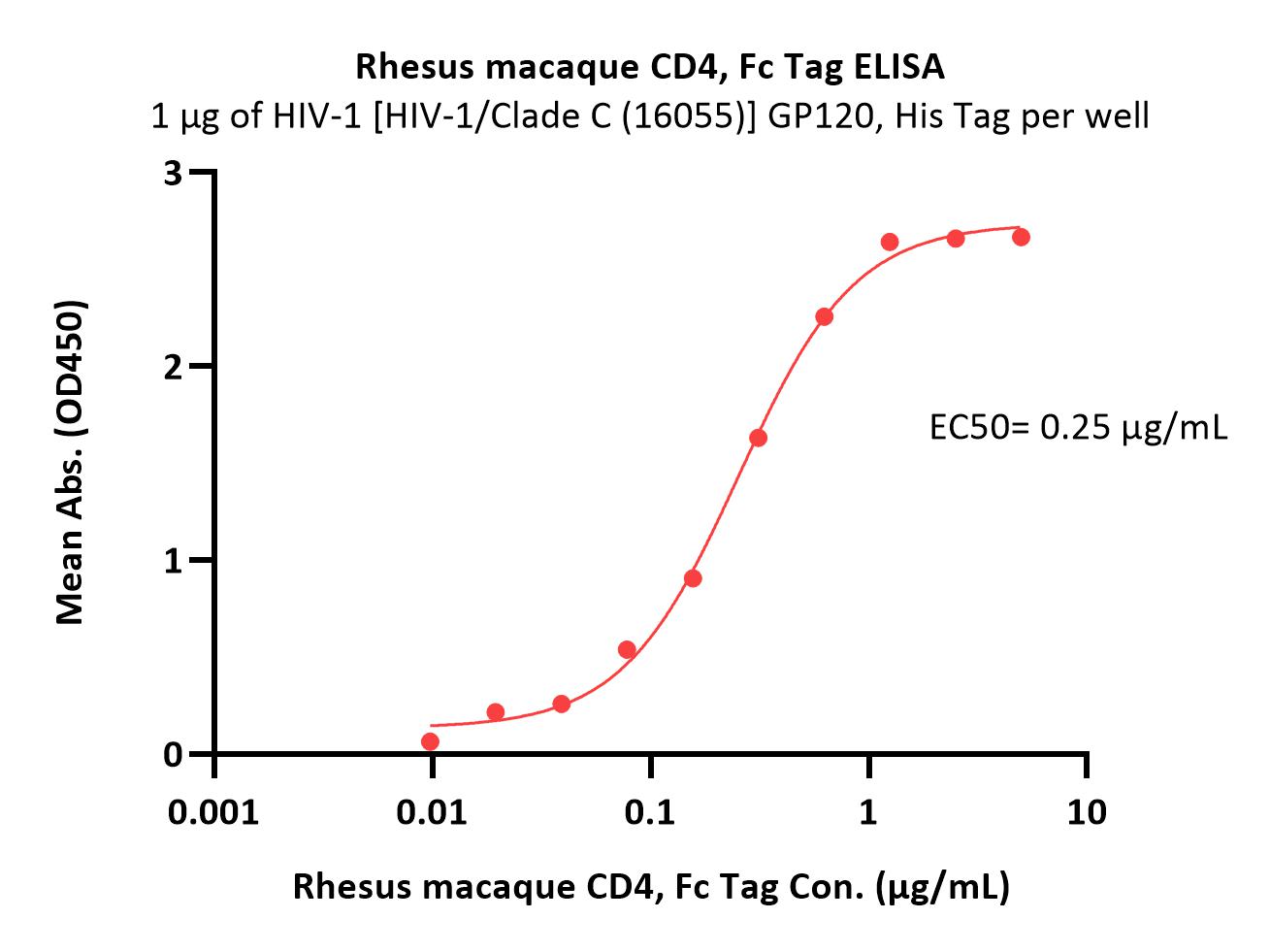  CD4 ELISA